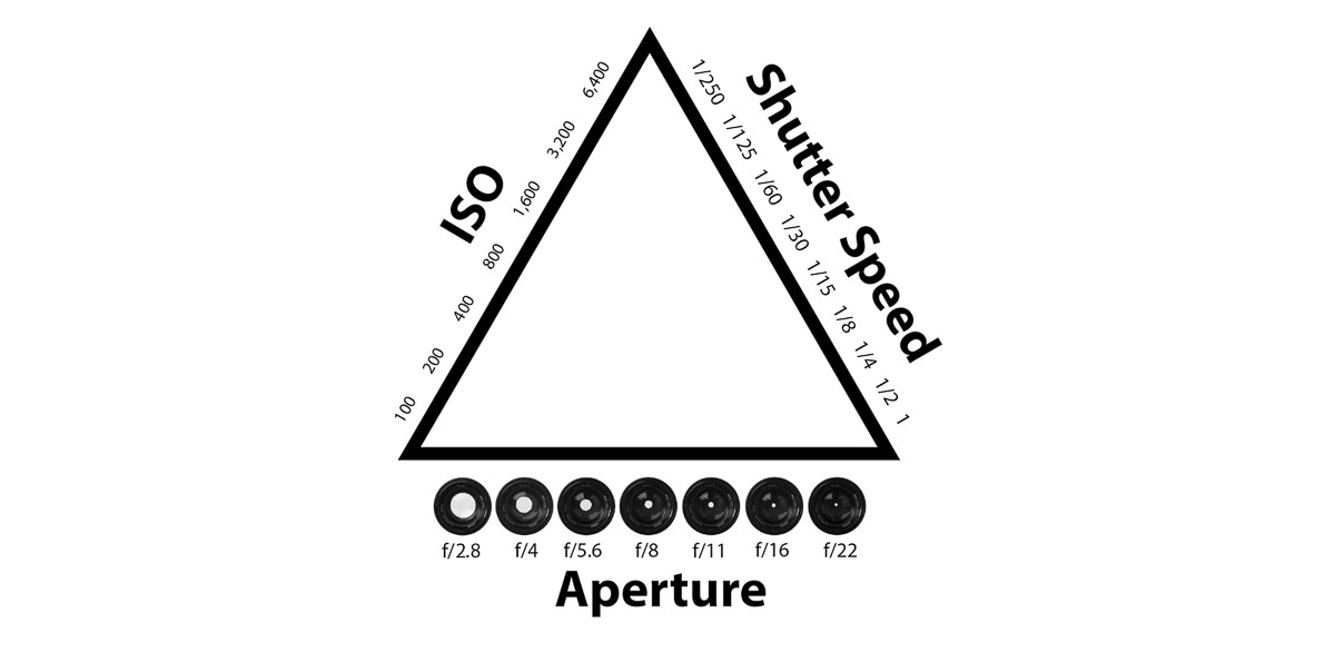 triangle explaining manual mode for photography